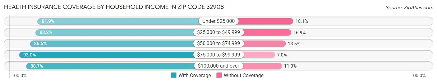 Health Insurance Coverage by Household Income in Zip Code 32908