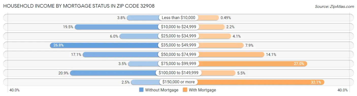 Household Income by Mortgage Status in Zip Code 32908