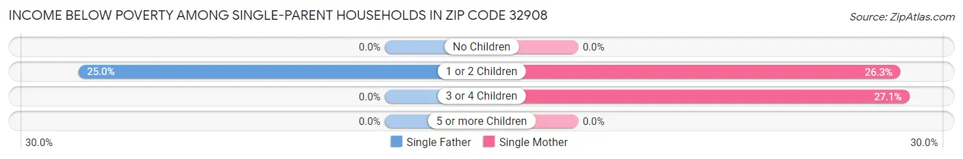 Income Below Poverty Among Single-Parent Households in Zip Code 32908