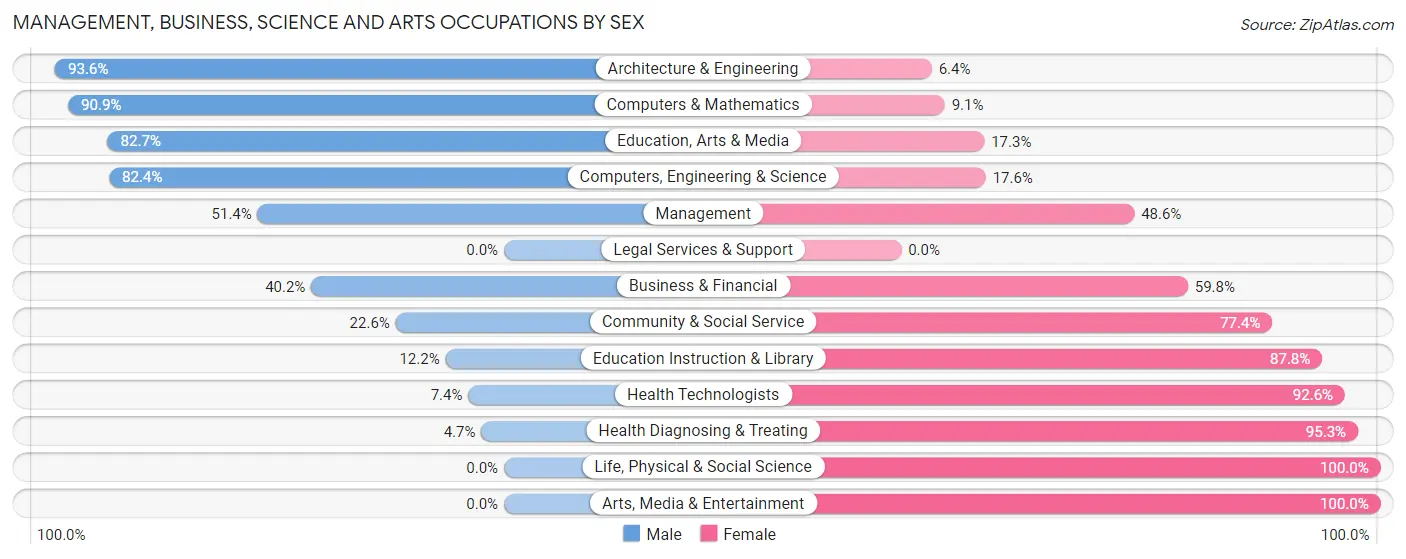 Management, Business, Science and Arts Occupations by Sex in Zip Code 32908