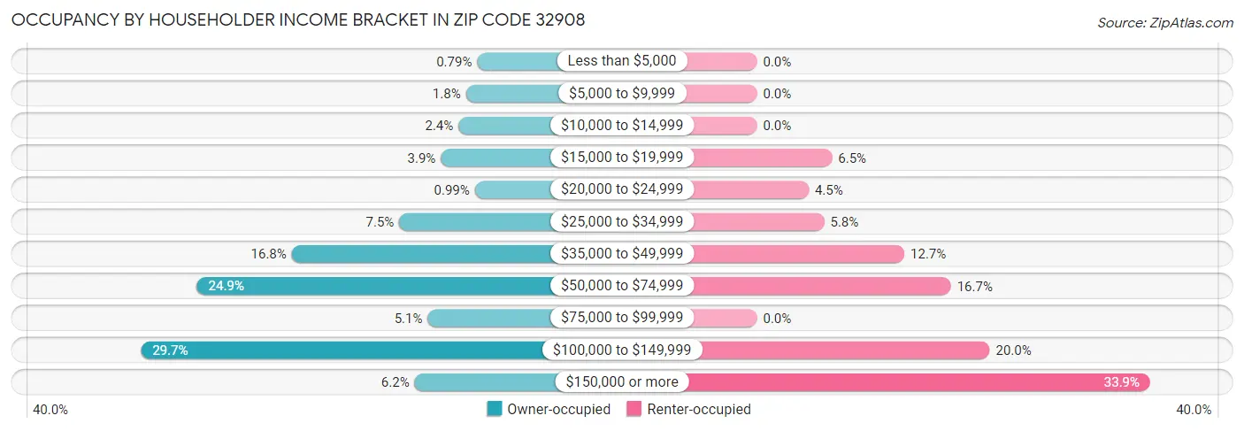 Occupancy by Householder Income Bracket in Zip Code 32908
