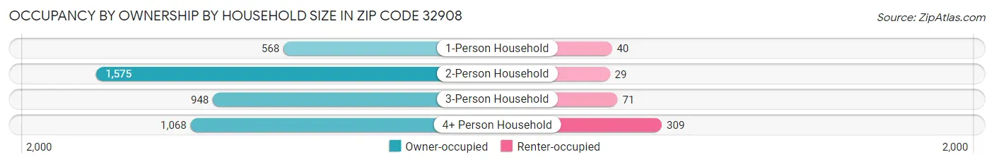 Occupancy by Ownership by Household Size in Zip Code 32908