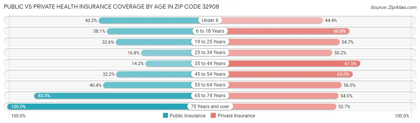 Public vs Private Health Insurance Coverage by Age in Zip Code 32908