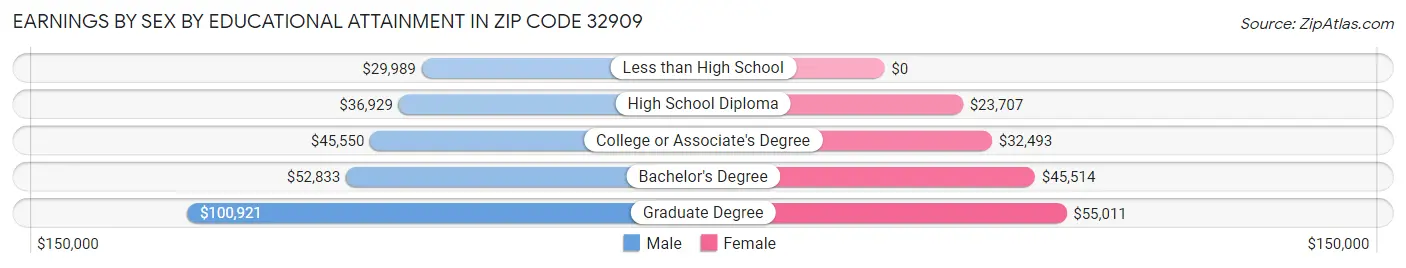 Earnings by Sex by Educational Attainment in Zip Code 32909