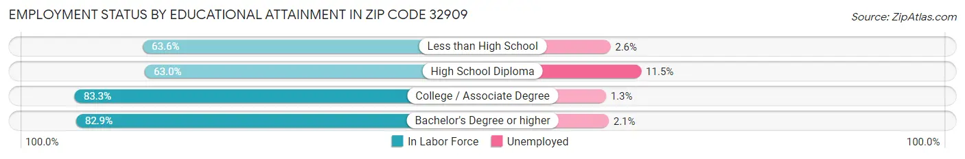 Employment Status by Educational Attainment in Zip Code 32909