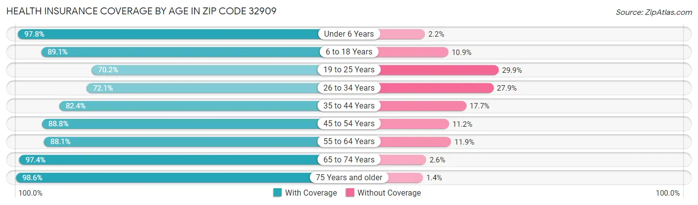 Health Insurance Coverage by Age in Zip Code 32909