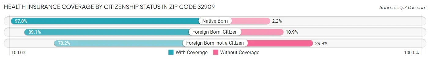 Health Insurance Coverage by Citizenship Status in Zip Code 32909