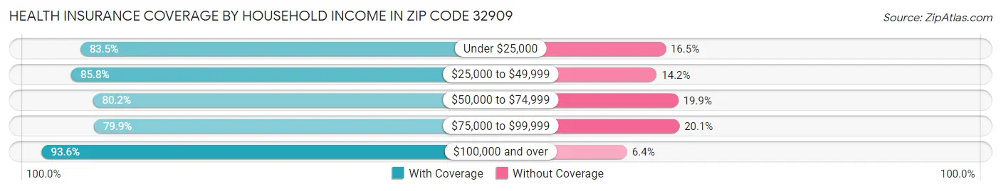 Health Insurance Coverage by Household Income in Zip Code 32909