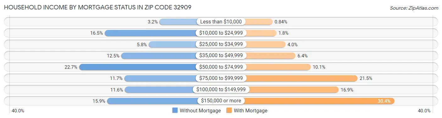 Household Income by Mortgage Status in Zip Code 32909