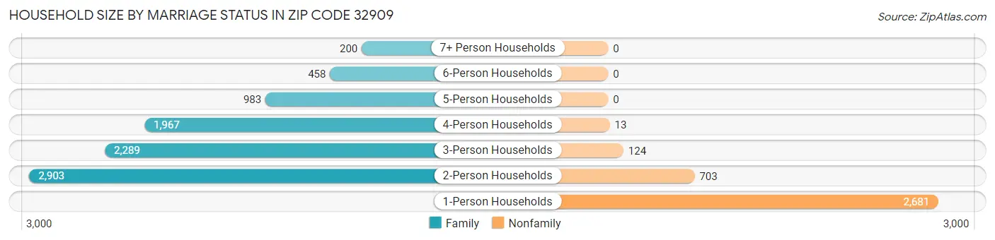Household Size by Marriage Status in Zip Code 32909