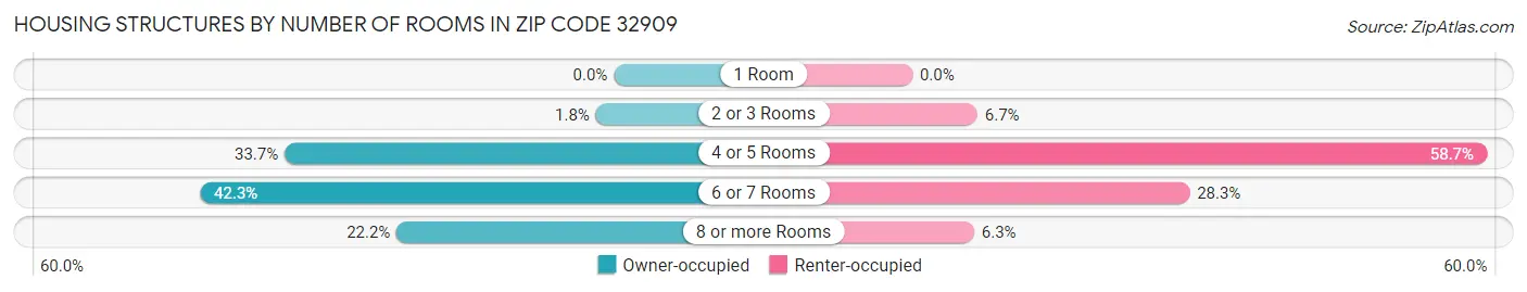 Housing Structures by Number of Rooms in Zip Code 32909
