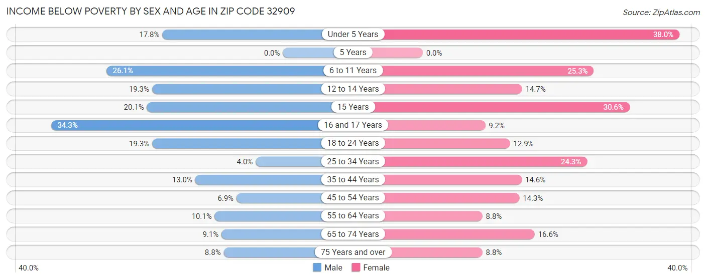 Income Below Poverty by Sex and Age in Zip Code 32909
