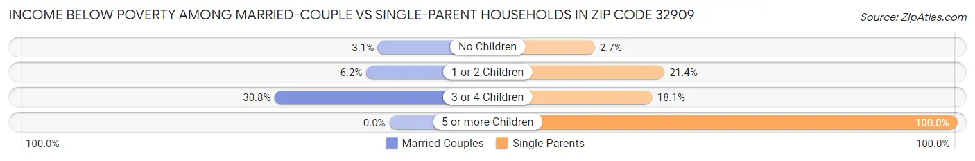 Income Below Poverty Among Married-Couple vs Single-Parent Households in Zip Code 32909