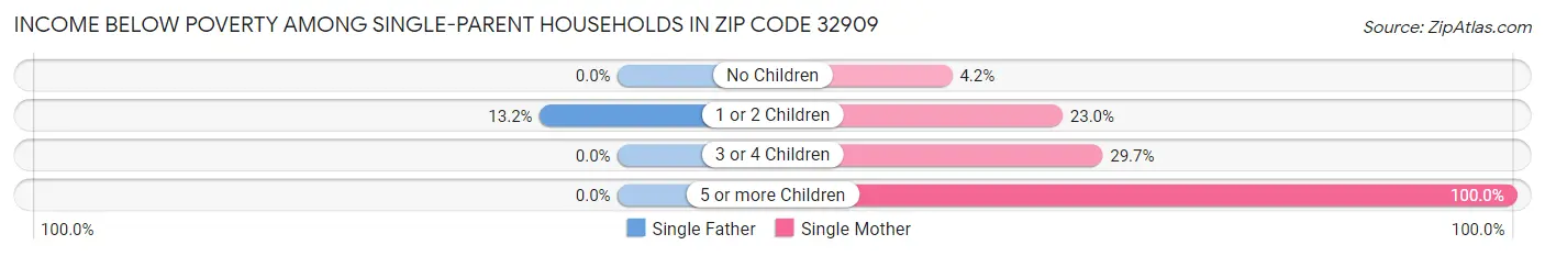 Income Below Poverty Among Single-Parent Households in Zip Code 32909