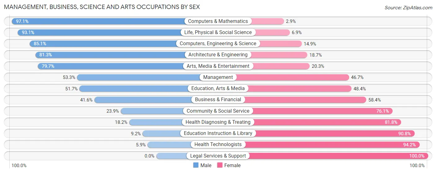 Management, Business, Science and Arts Occupations by Sex in Zip Code 32909