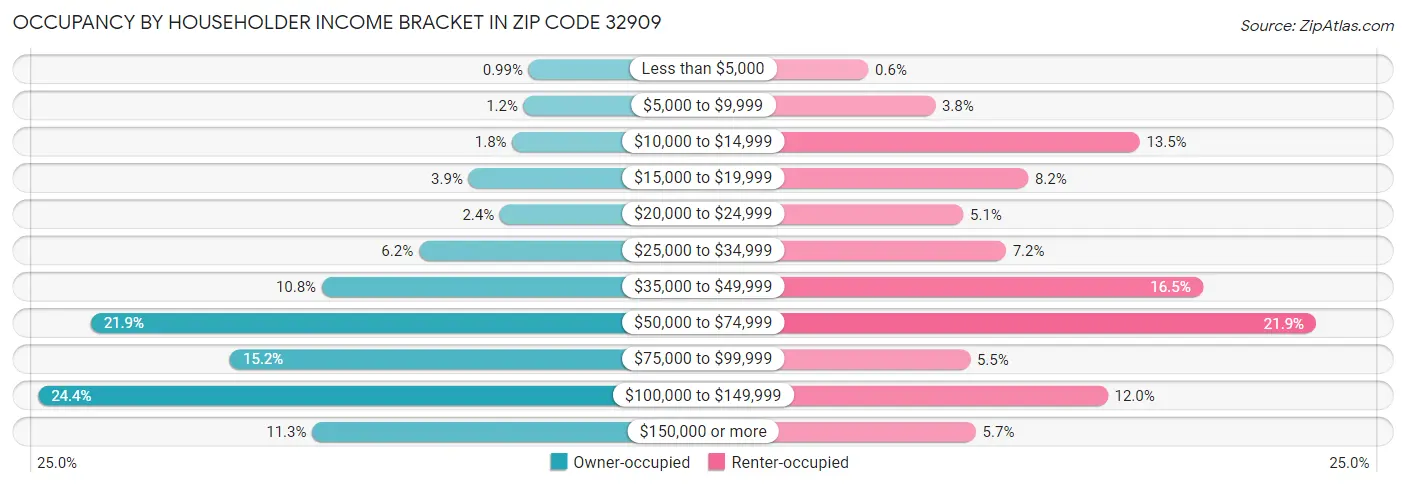 Occupancy by Householder Income Bracket in Zip Code 32909