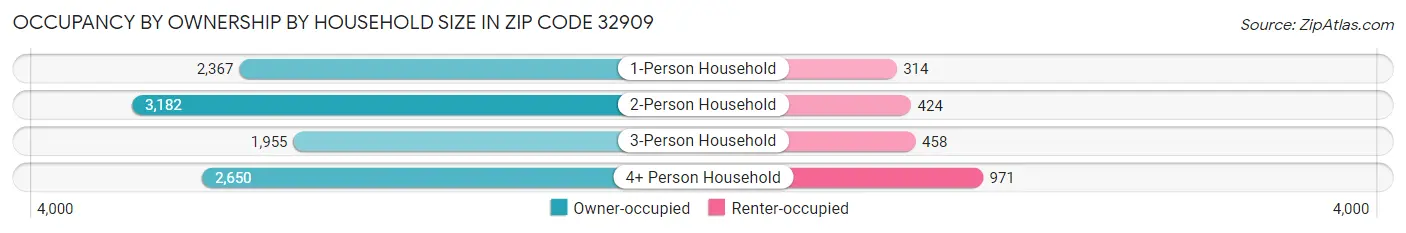 Occupancy by Ownership by Household Size in Zip Code 32909