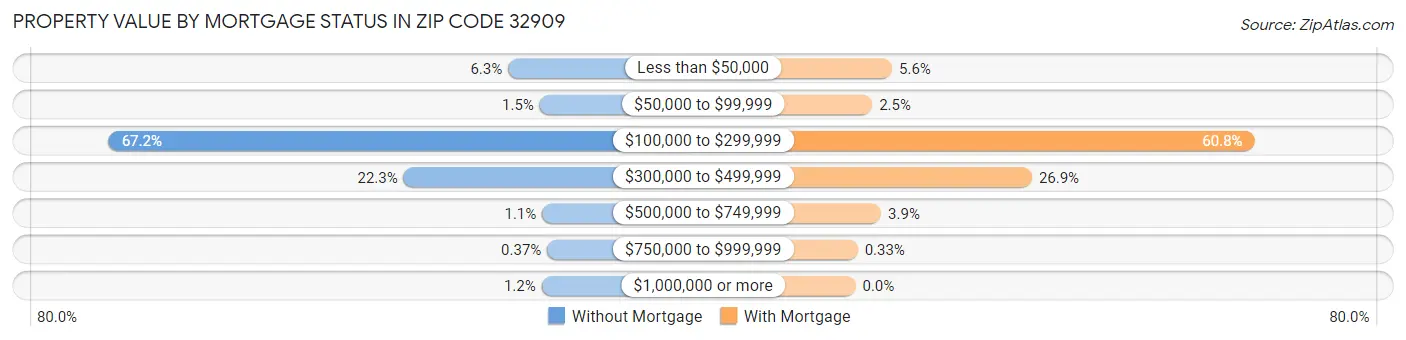 Property Value by Mortgage Status in Zip Code 32909