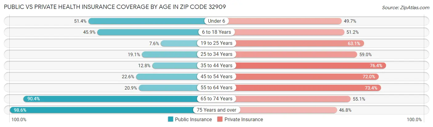 Public vs Private Health Insurance Coverage by Age in Zip Code 32909