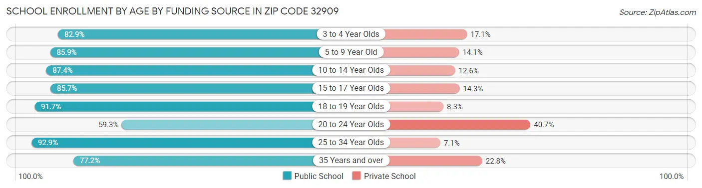 School Enrollment by Age by Funding Source in Zip Code 32909