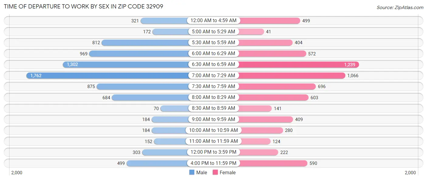 Time of Departure to Work by Sex in Zip Code 32909