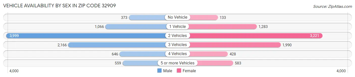 Vehicle Availability by Sex in Zip Code 32909
