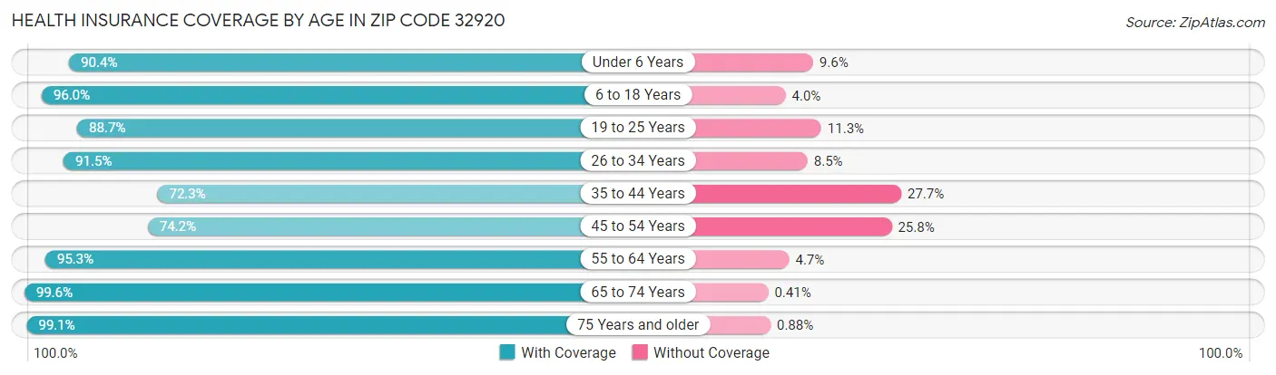Health Insurance Coverage by Age in Zip Code 32920
