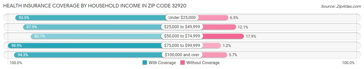 Health Insurance Coverage by Household Income in Zip Code 32920