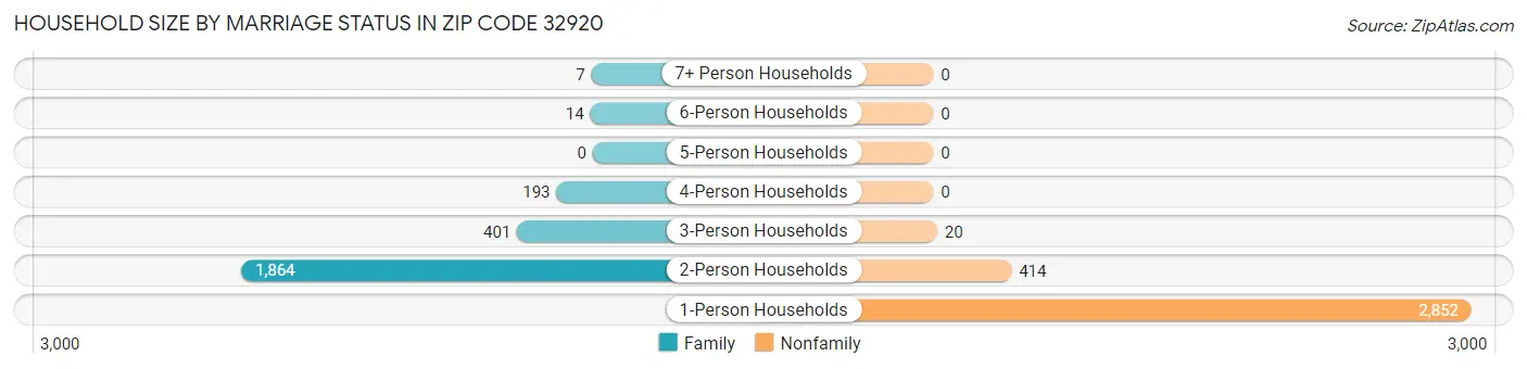 Household Size by Marriage Status in Zip Code 32920