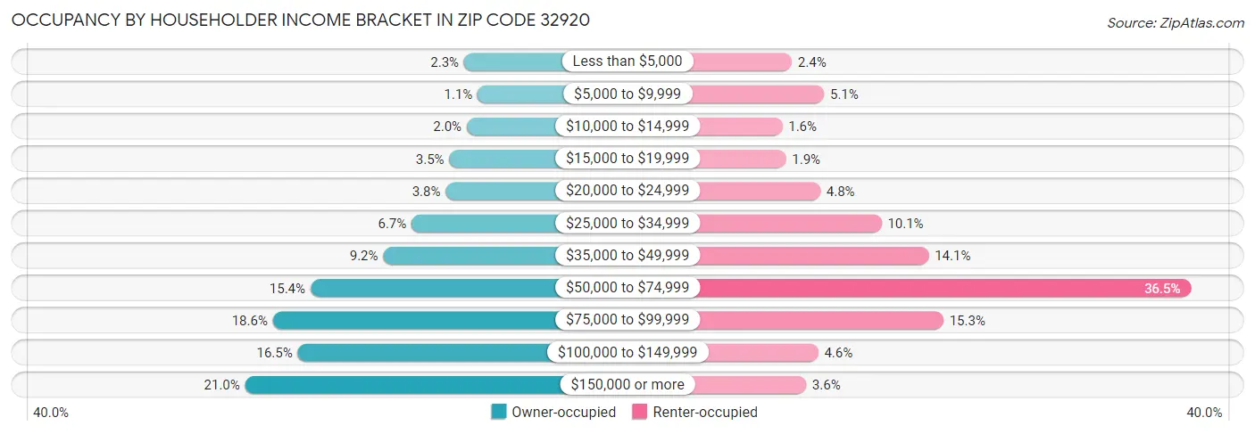 Occupancy by Householder Income Bracket in Zip Code 32920
