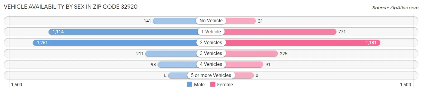 Vehicle Availability by Sex in Zip Code 32920