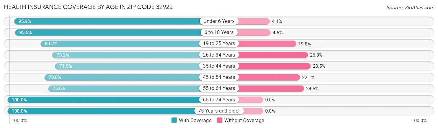 Health Insurance Coverage by Age in Zip Code 32922