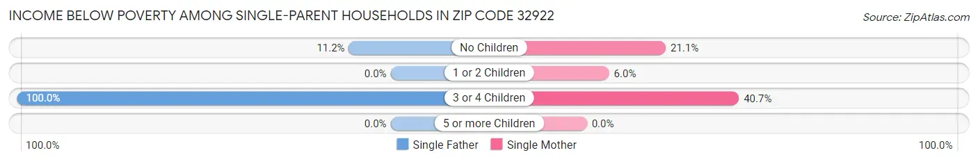 Income Below Poverty Among Single-Parent Households in Zip Code 32922