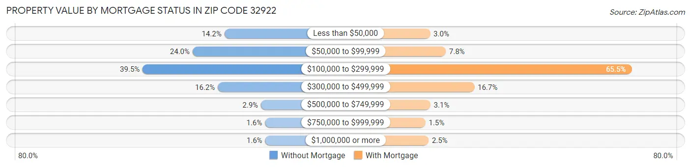 Property Value by Mortgage Status in Zip Code 32922