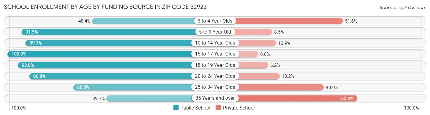 School Enrollment by Age by Funding Source in Zip Code 32922