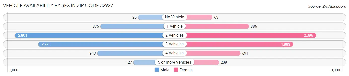 Vehicle Availability by Sex in Zip Code 32927