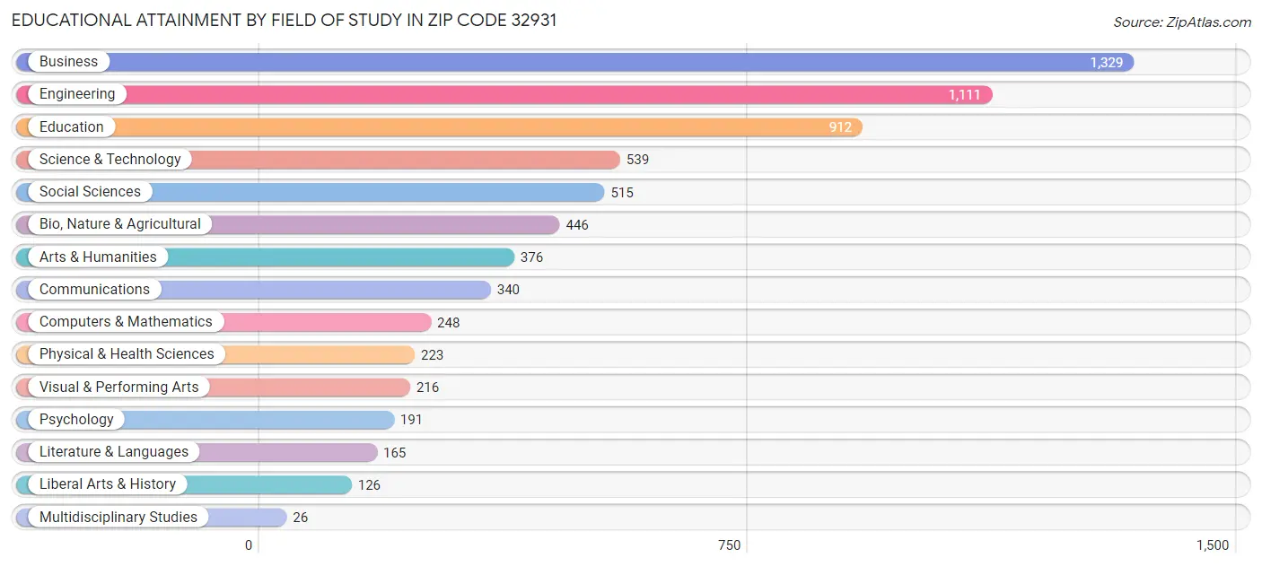 Educational Attainment by Field of Study in Zip Code 32931