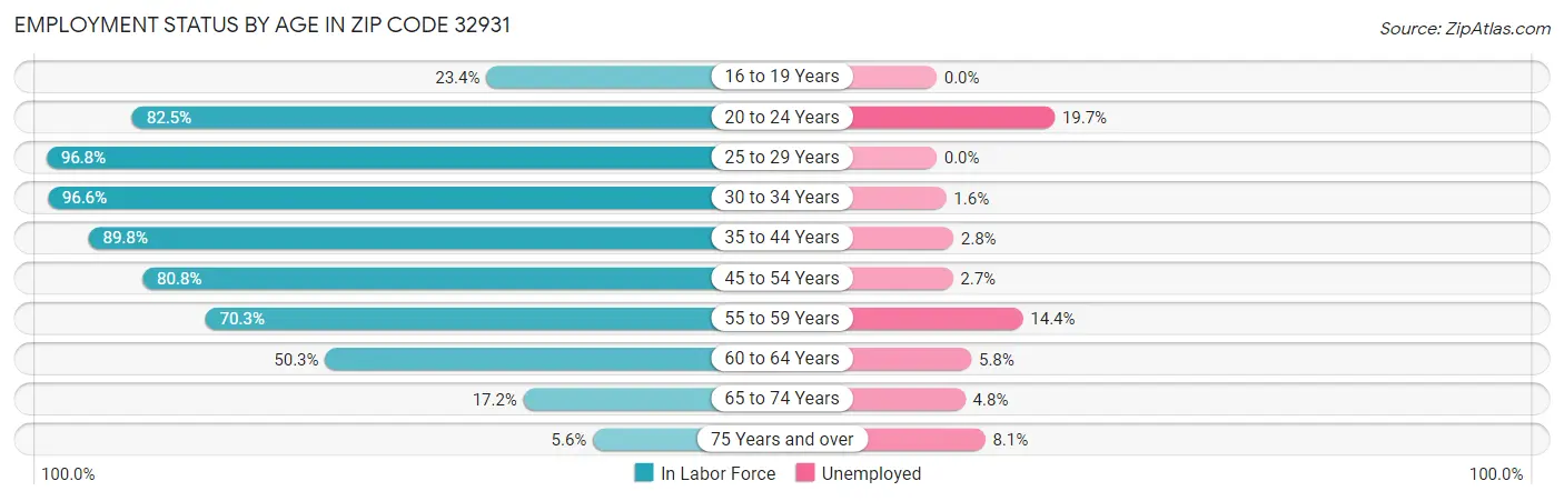 Employment Status by Age in Zip Code 32931