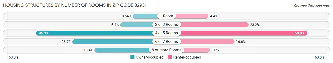 Housing Structures by Number of Rooms in Zip Code 32931