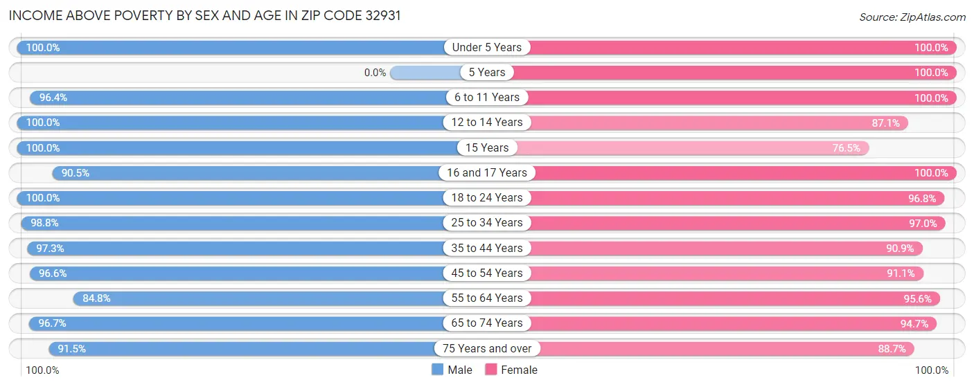 Income Above Poverty by Sex and Age in Zip Code 32931