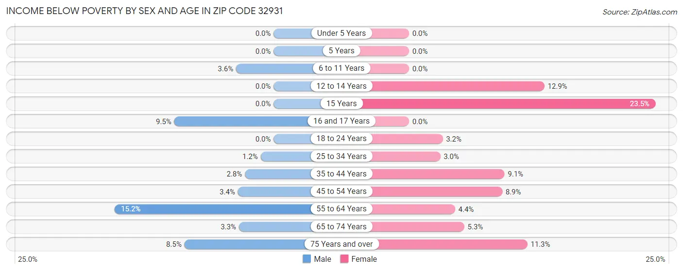 Income Below Poverty by Sex and Age in Zip Code 32931