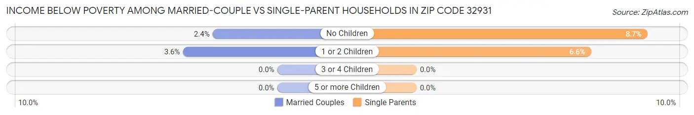 Income Below Poverty Among Married-Couple vs Single-Parent Households in Zip Code 32931