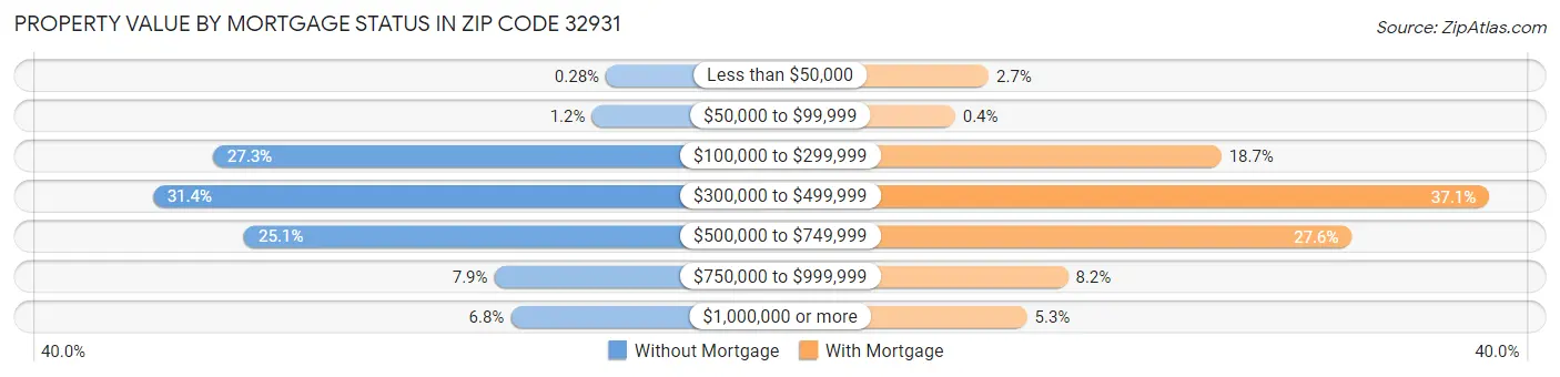 Property Value by Mortgage Status in Zip Code 32931