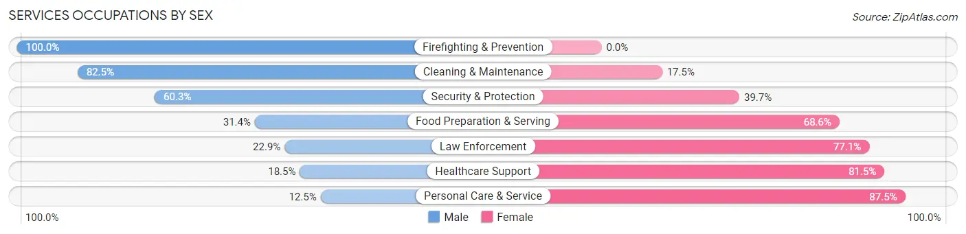 Services Occupations by Sex in Zip Code 32931