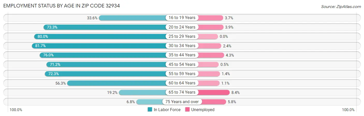 Employment Status by Age in Zip Code 32934