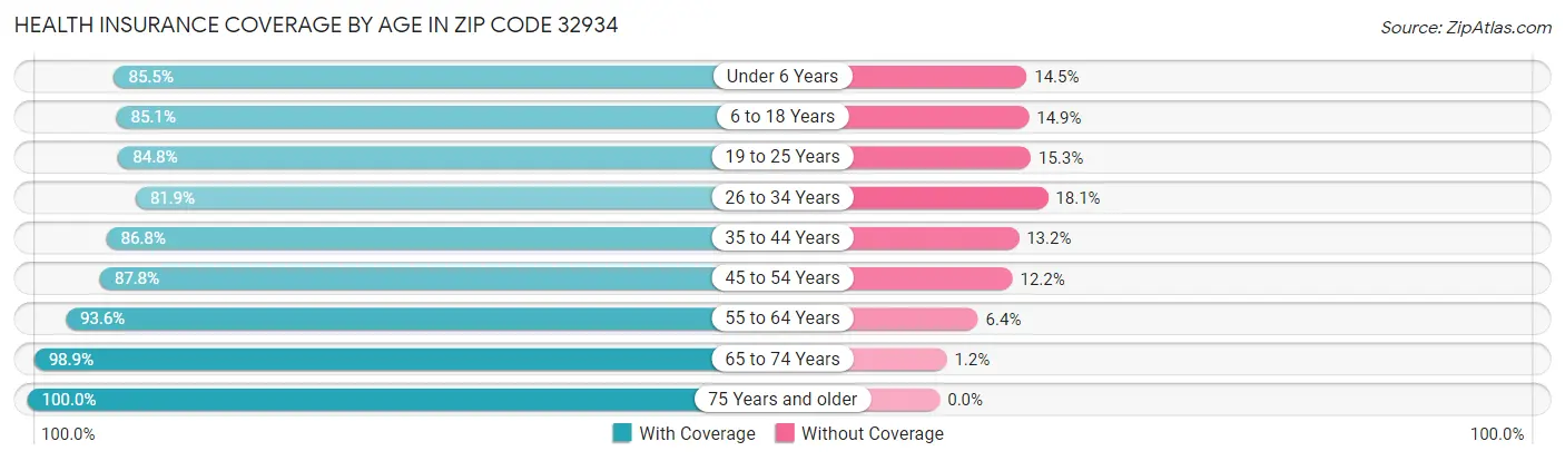 Health Insurance Coverage by Age in Zip Code 32934