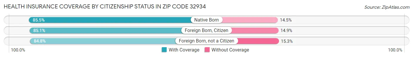 Health Insurance Coverage by Citizenship Status in Zip Code 32934