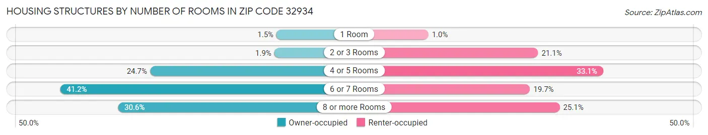 Housing Structures by Number of Rooms in Zip Code 32934