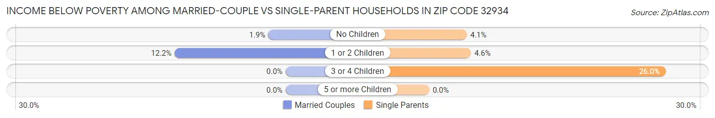 Income Below Poverty Among Married-Couple vs Single-Parent Households in Zip Code 32934