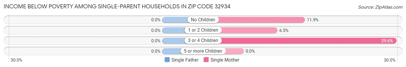 Income Below Poverty Among Single-Parent Households in Zip Code 32934